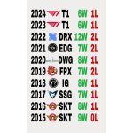 Chỉ có duy nhất SKT T1 từng làm được một chiến tích “vô tiền khoáng hậu” trong lịch sử CKTG