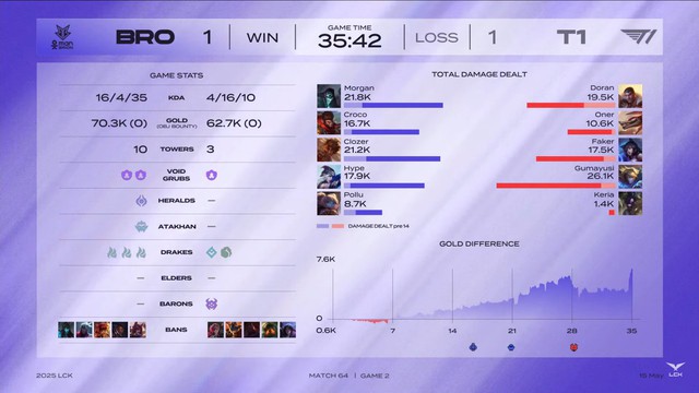 Chỉ một cấm chọn, T1 hé lộ căn nguyên cho điểm yếu của Gumayusi