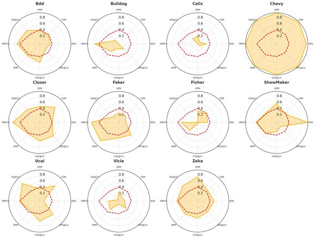 Chovy thống trị về chỉ số, nhưng chưa thể vượt Faker vì một giới hạn vô hình