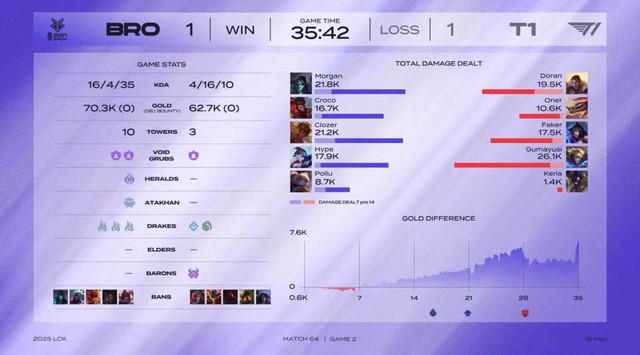 Dàn KOL đình đám LMHT đồng loạt lên tiếng bảo vệ Gumayusi