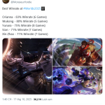 Dàn tướng đạt tỷ lệ thắng cao nhất CKTG 2025 tính đến hiện tại, T1 có thể tận dụng