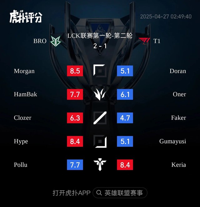 Đây là 2 cái tên bị chỉ trích nhiều nhất của T1 sau trận thua BRO, không phải Gumayusi