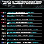 Fan T1 lại gây tranh cãi với bình chọn “Những trận BO5 hay nhất lịch sử LMHT”