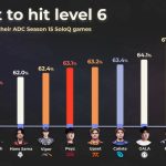 Hé lộ thông số “dở khóc dở cười” của Gumayusi