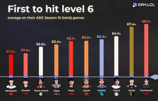 Hé lộ thông số “dở khóc dở cười” của Gumayusi