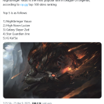 Hé lộ trang phục LMHT được ưa chuộng nhất, cái tên không hề xa lạ