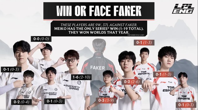 Khu vực LPL cổ vũ đội nhà nhưng lại hé lộ một sự thật “chua xót” liên quan Faker