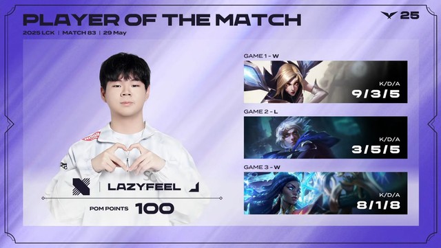 LazyFeel tiếp tục làm nên lịch sử mới cho LMHT Việt, nhắc tên Gumayusi