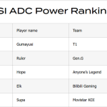 Một siêu sao T1 đang được đánh giá “top 1 vị trí” tại MSI năm nay
