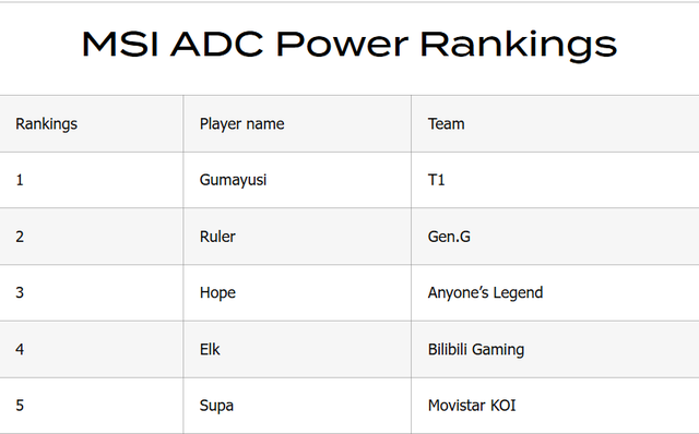 Một siêu sao T1 đang được đánh giá “top 1 vị trí” tại MSI năm nay