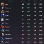 Một thông số đáng nể của Faker khiến fan T1 càng tiếc hơn cho bộ skin CKTG 2024