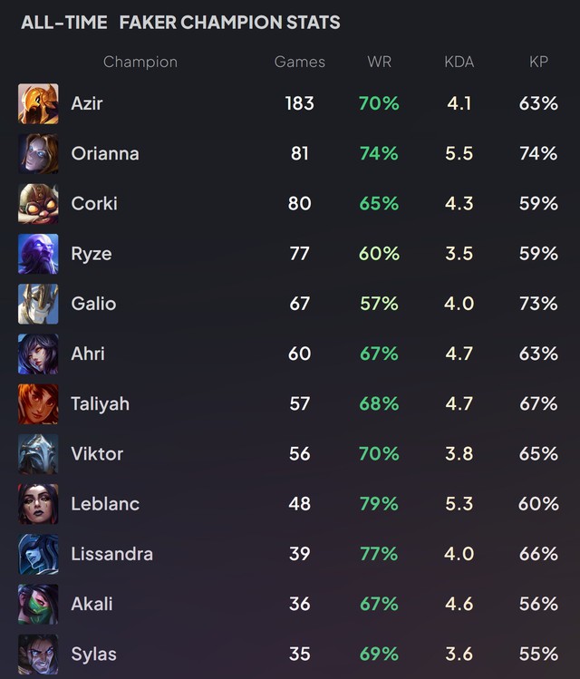 Một thông số đáng nể của Faker khiến fan T1 càng tiếc hơn cho bộ skin CKTG 2024