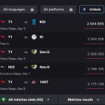 T1 cũng đang chưa “cứu” được Riot tại CKTG 2025