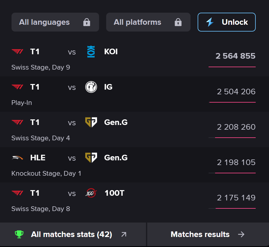 T1 cũng đang chưa “cứu” được Riot tại CKTG 2025