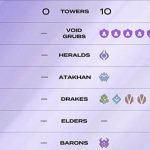 T1 lập “thành tích” không thể xấu hổ hơn ngay sau ngày kỷ niệm của Faker