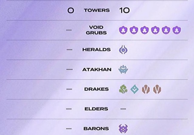 T1 lập “thành tích” không thể xấu hổ hơn ngay sau ngày kỷ niệm của Faker