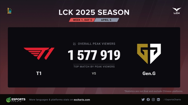 T1 tiếp tục lập “cột mốc” mới nhưng chưa hẳn hoàn toàn vì Faker