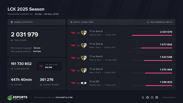 T1 và Gen.G tiếp tục khẳng định sự quan trọng đối với LCK và LMHT