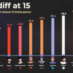 Thống kê thông số quan trọng của Xạ Thủ nhưng là “cú vả” T1 cực mạnh