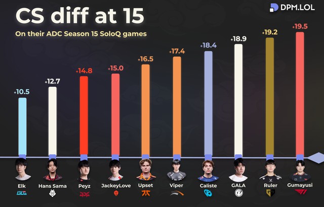 Thống kê thông số quan trọng của Xạ Thủ nhưng là “cú vả” T1 cực mạnh