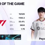 T1 khiến khán giả không thể hài lòng dù có màn lội ngược dòng ngoạn mục