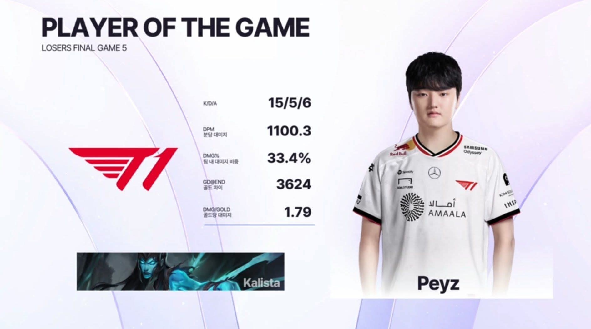 T1 khiến khán giả không thể hài lòng dù có màn lội ngược dòng ngoạn mục