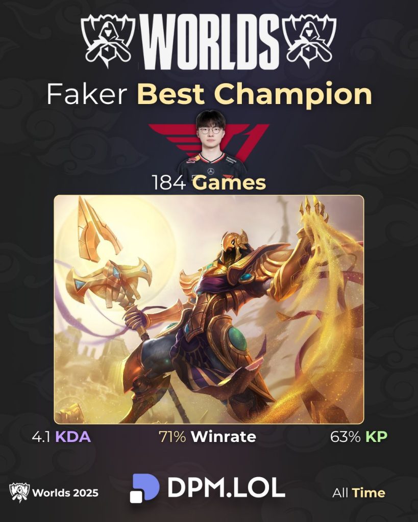 Vị tướng duy nhất Faker sẽ không bao giờ làm skin CKTG kể cả vô địch