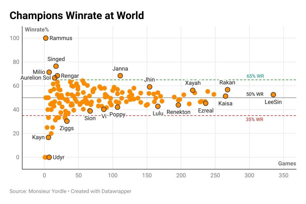 Vị tướng LMHT được ưa chuộng nhất lịch sử CKTG, xuyên suốt năm lại gần như nằm ngoài meta