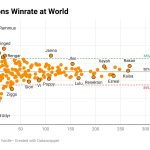 Vị tướng LMHT được ưa chuộng nhất lịch sử CKTG, xuyên suốt năm lại gần như nằm ngoài meta