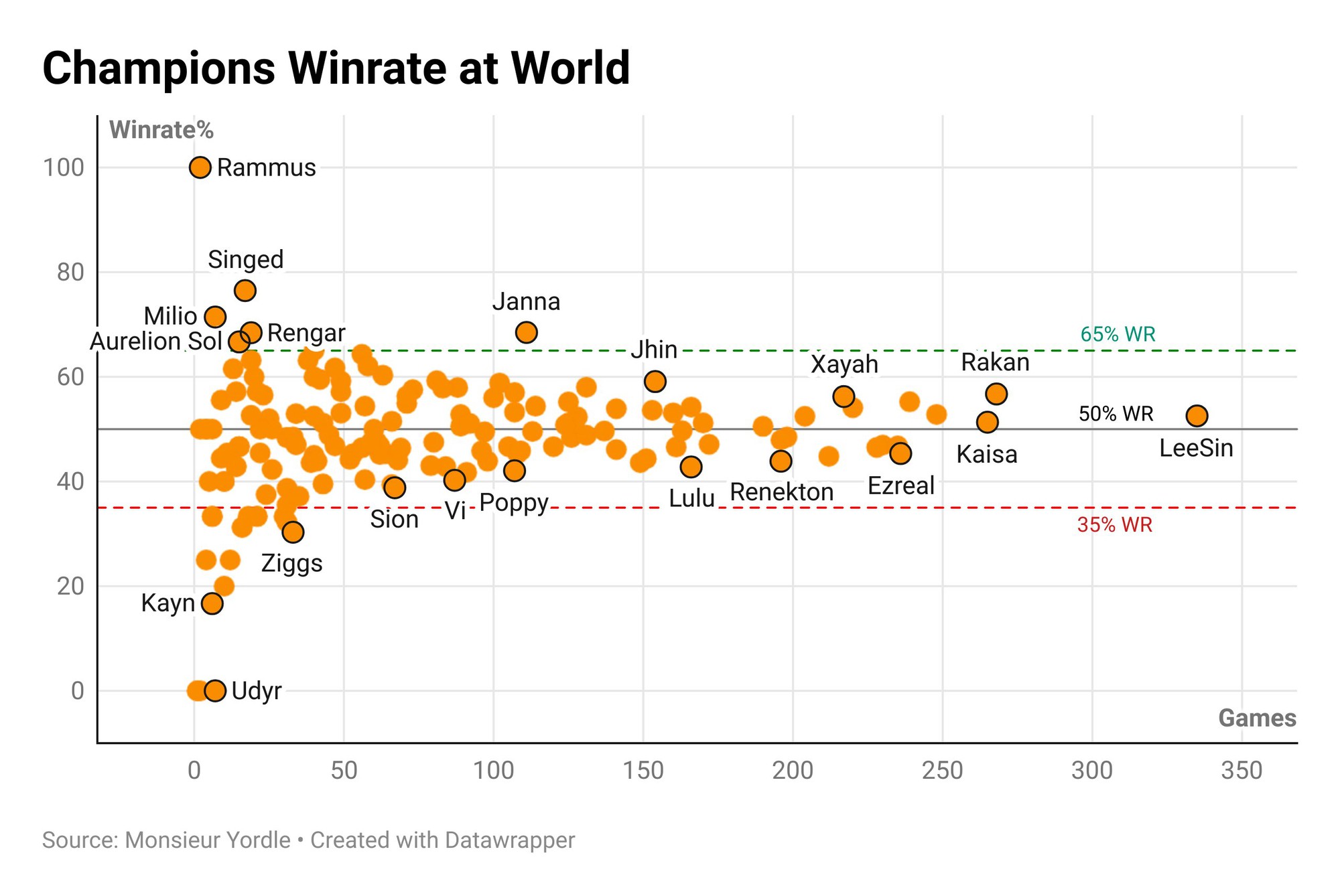 Vị tướng LMHT được ưa chuộng nhất lịch sử CKTG, xuyên suốt năm lại gần như nằm ngoài meta