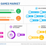 Châu Á sẽ có hơn 1 tỷ game thủ vào năm 2026