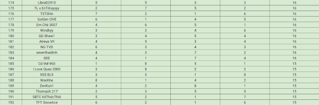 Con bài Ekko phản chủ khiến nhân tố C suýt “niệm” ngay trong ngày thi đấu đầu tiên của vòng loại TFT APAC Circuit