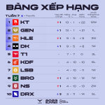 Mải pressing T1, nhiều game thủ chợt nhớ ra người “thợ lặn” đang đau khổ suốt thời gian qua