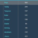 Hé lộ thông số của các Xạ Thủ tại LCK Cup 2026 nhưng lại vô cùng “ngược đời”