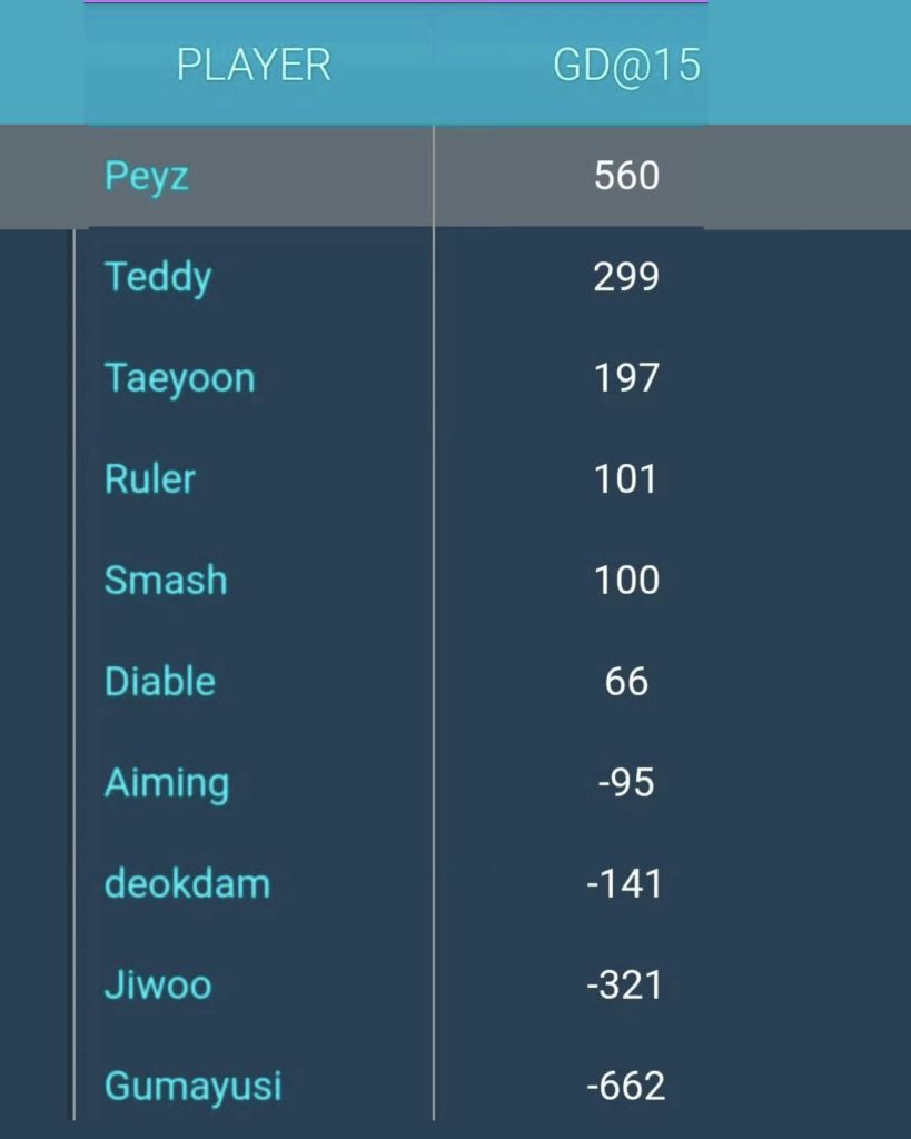 Hé lộ thông số của các Xạ Thủ tại LCK Cup 2026 nhưng lại vô cùng “ngược đời”