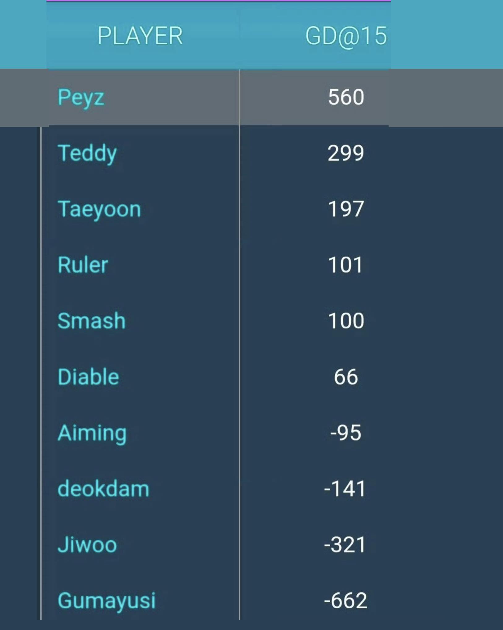 Hé lộ thông số của các Xạ Thủ tại LCK Cup 2026 nhưng lại vô cùng “ngược đời”