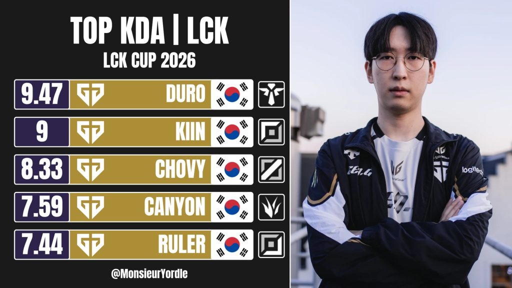Tuyển thủ top 1 KDA tại LCK Cup 2026 hiện tại là cái tên không ai ngờ