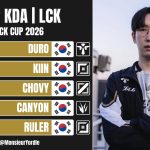 Tuyển thủ top 1 KDA tại LCK Cup 2026 hiện tại là cái tên không ai ngờ