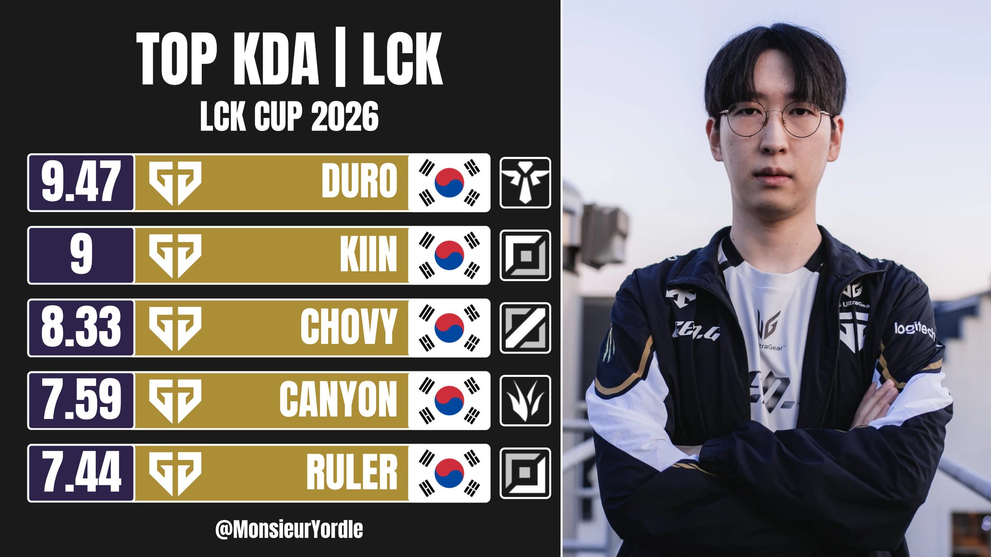 Tuyển thủ top 1 KDA tại LCK Cup 2026 hiện tại là cái tên không ai ngờ